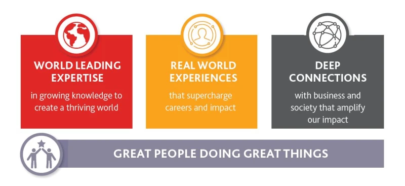 World Learning Expertise in growing knowledge to create a thriving world. Real World Experiences that superchange careers and impact. Deep Connections with business and society that amplify our impact. Great people doing great things.